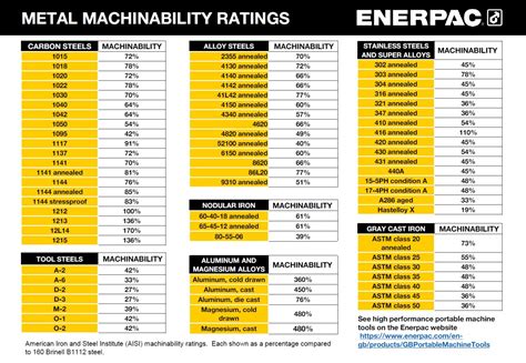 cnc machining brass price|brass machinability chart.